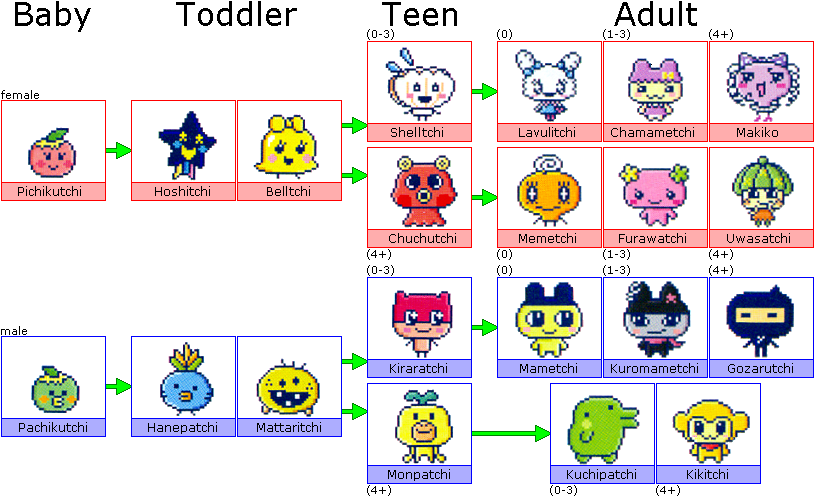 Tamagotchi iD growth Chart